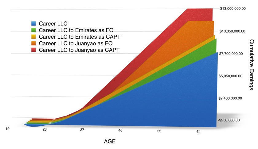A side-by-side comparison of lifetime earnings for a career low-cost-carrier pilot in Singapore versus pilots who transition to Emirates in Dubai or Juneyao in China — including FO and Captain paths in each.